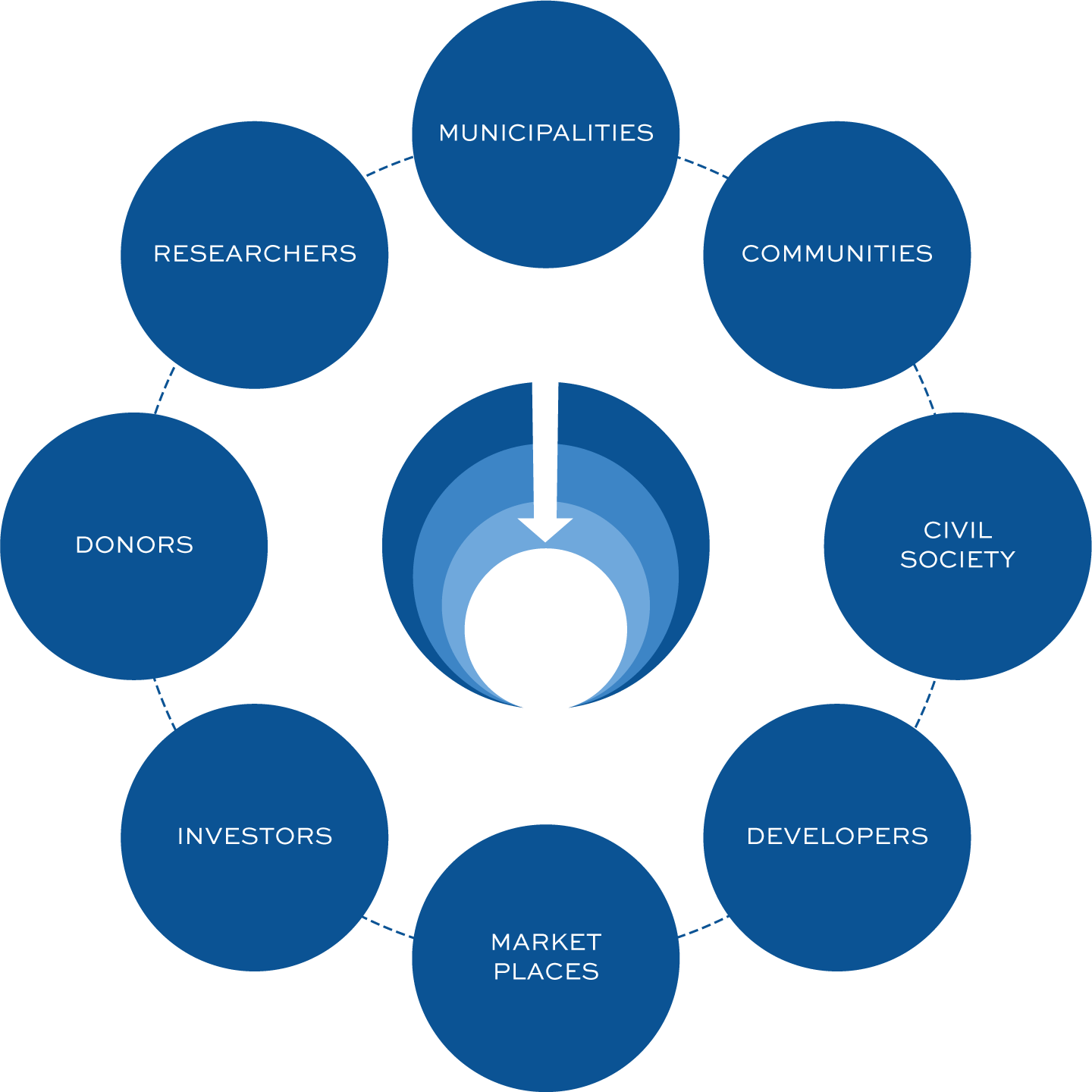 Graph of the Urban CDR landscape with labeled circles radiating around the City CDR Initiative logo. Labeled circles include: Municipalities, Communities, Civil Society, Developers, Market Places, Investors, Donors, and Researchers.